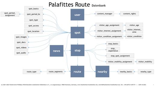 Inhaltsbereiche der Datenbank für die Pfahlbau-Routen